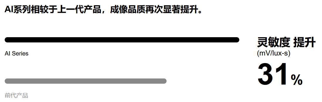 思特威安防/夜視CMOS圖像傳感器SC400AI(圖4)