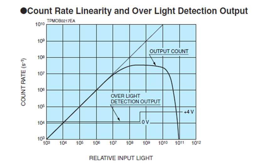 快速排查光電倍增管模塊無信號的方法(圖4) 1-251125101Q4442.png